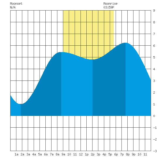 Fox Bay tide chart for Saturday, November 9, 2024