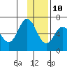Fox Bay tide chart for Tuesday, December 10, 2024