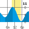 Fox Bay tide chart for Wednesday, December 11, 2024