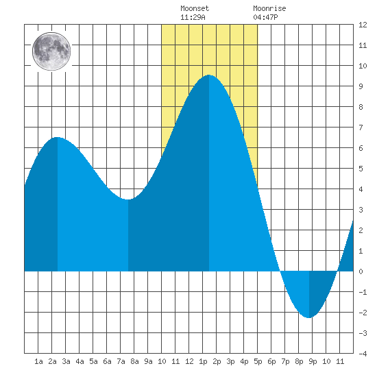 Fox Bay tide chart for Sunday, December 15, 2024