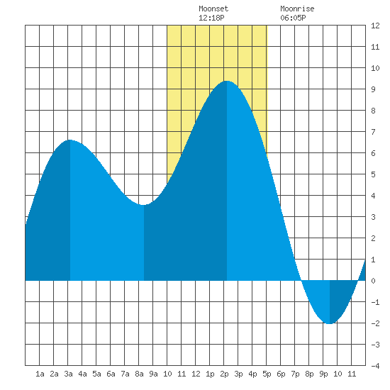 Fox Bay tide chart for Monday, December 16, 2024