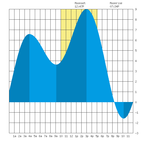 Fox Bay tide chart for Tuesday, December 17, 2024