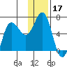 Fox Bay tide chart for Tuesday, December 17, 2024