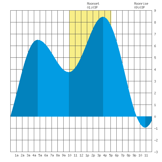 Fox Bay tide chart for Wednesday, December 18, 2024