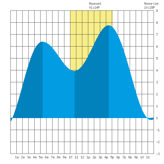 Fox Bay tide chart for Thursday, December 19, 2024