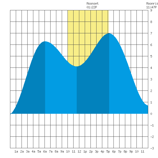 Fox Bay tide chart for Friday, December 20, 2024