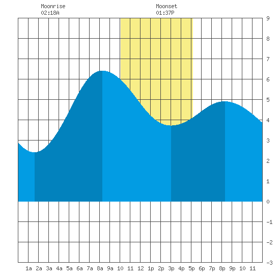Fox Bay tide chart for Monday, December 23, 2024