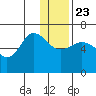 Fox Bay tide chart for Monday, December 23, 2024