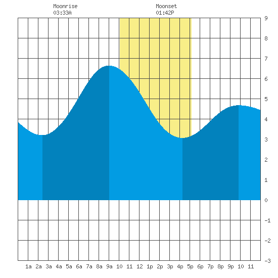 Fox Bay tide chart for Tuesday, December 24, 2024