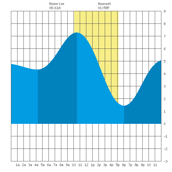 Fox Bay tide chart for Thursday, December 26, 2024