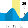 Fox Bay tide chart for Thursday, December 26, 2024