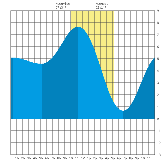 Fox Bay tide chart for Friday, December 27, 2024
