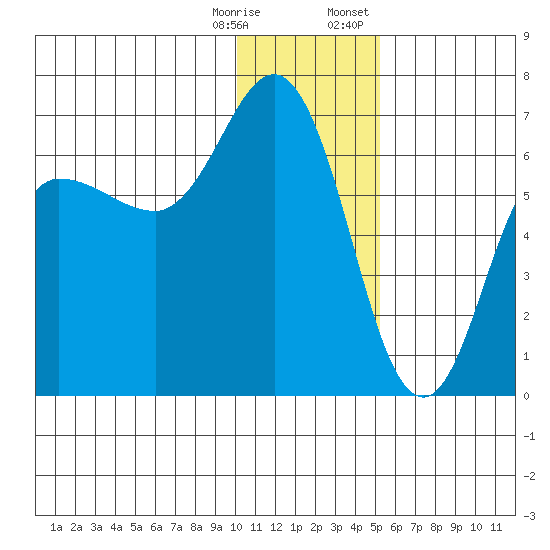 Fox Bay tide chart for Saturday, December 28, 2024