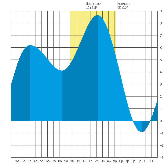 Fox Bay tide chart for Monday, December 2, 2024