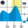 Fox Bay tide chart for Monday, December 30, 2024
