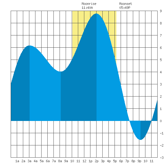 Fox Bay tide chart for Tuesday, December 31, 2024