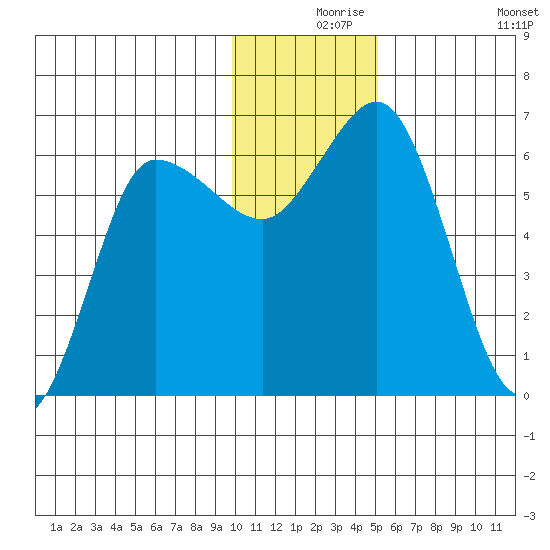 Fox Bay tide chart for Friday, December 6, 2024
