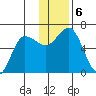 Fox Bay tide chart for Friday, December 6, 2024