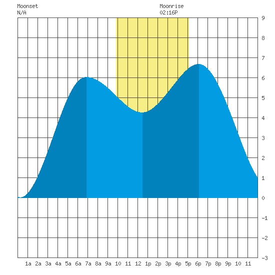 Fox Bay tide chart for Saturday, December 7, 2024
