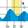 Fox Bay tide chart for Monday, December 9, 2024