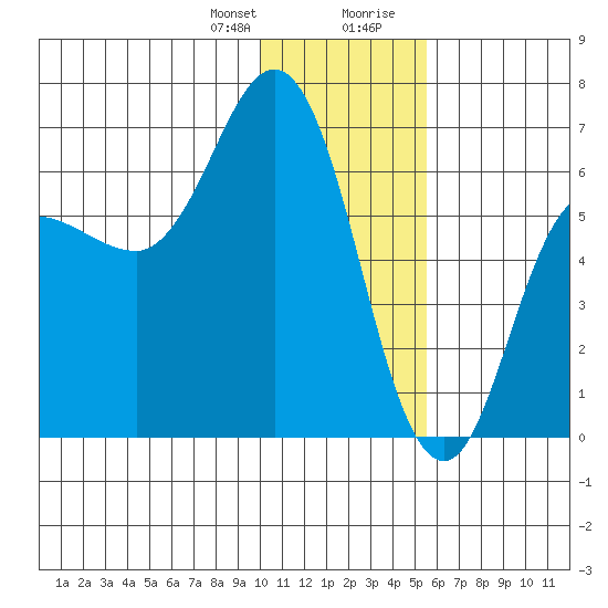 Fox Bay tide chart for Friday, January 10, 2025