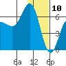 Fox Bay tide chart for Friday, January 10, 2025