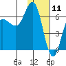 Fox Bay tide chart for Saturday, January 11, 2025