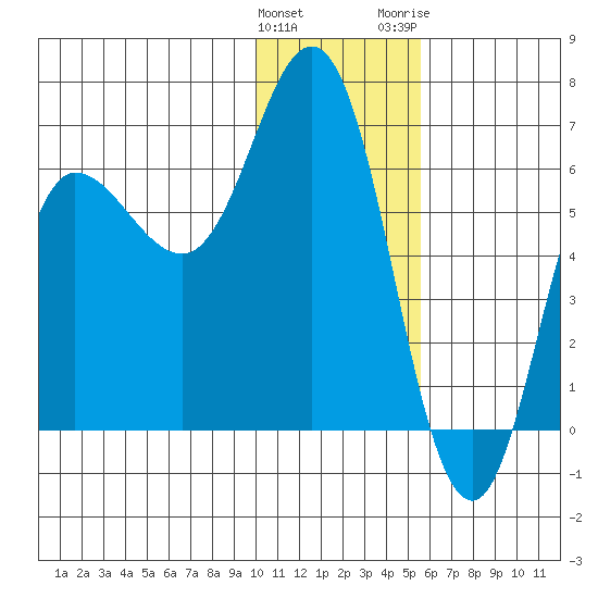 Fox Bay tide chart for Sunday, January 12, 2025