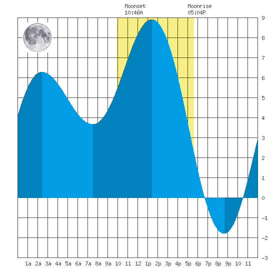 Fox Bay tide chart for Monday, January 13, 2025