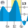 Fox Bay tide chart for Monday, January 13, 2025