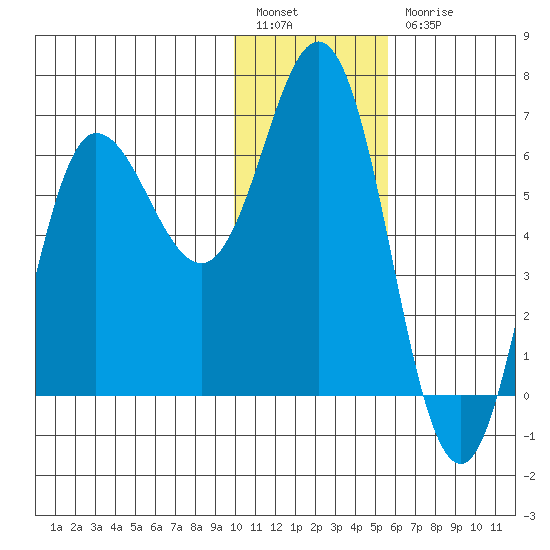 Fox Bay tide chart for Tuesday, January 14, 2025