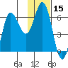 Fox Bay tide chart for Wednesday, January 15, 2025