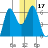 Fox Bay tide chart for Friday, January 17, 2025