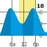 Fox Bay tide chart for Saturday, January 18, 2025