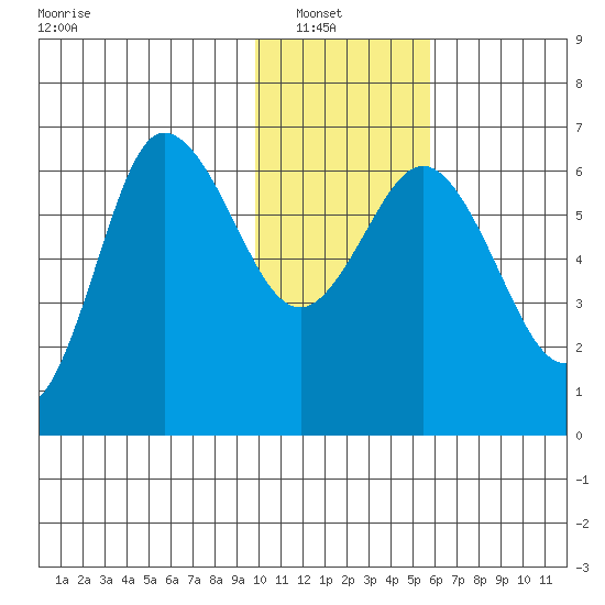 Fox Bay tide chart for Sunday, January 19, 2025