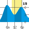 Fox Bay tide chart for Sunday, January 19, 2025