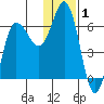 Fox Bay tide chart for Wednesday, January 1, 2025