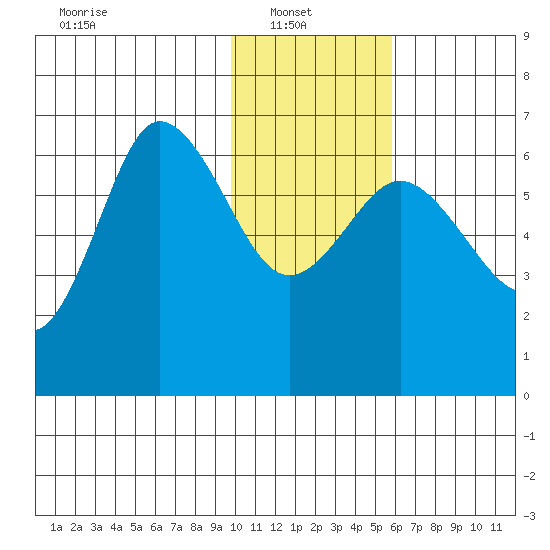 Fox Bay tide chart for Monday, January 20, 2025