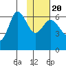 Fox Bay tide chart for Monday, January 20, 2025