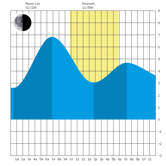 Fox Bay tide chart for Tuesday, January 21, 2025