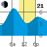 Fox Bay tide chart for Tuesday, January 21, 2025