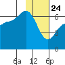 Fox Bay tide chart for Friday, January 24, 2025