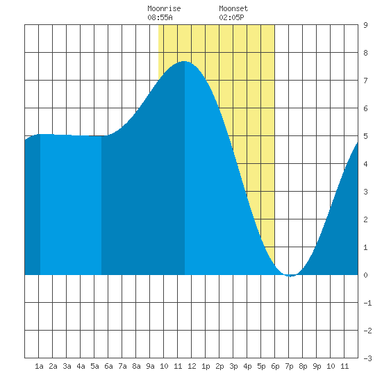 Fox Bay tide chart for Sunday, January 26, 2025