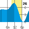Fox Bay tide chart for Sunday, January 26, 2025
