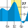 Fox Bay tide chart for Monday, January 27, 2025