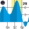 Fox Bay tide chart for Wednesday, January 29, 2025