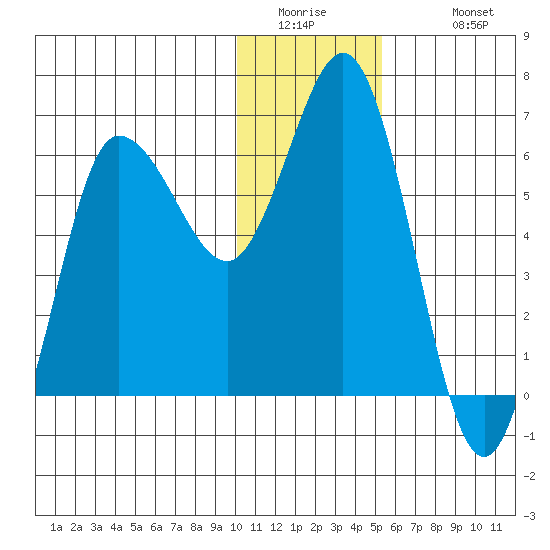 Fox Bay tide chart for Thursday, January 2, 2025