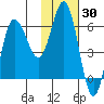 Fox Bay tide chart for Thursday, January 30, 2025