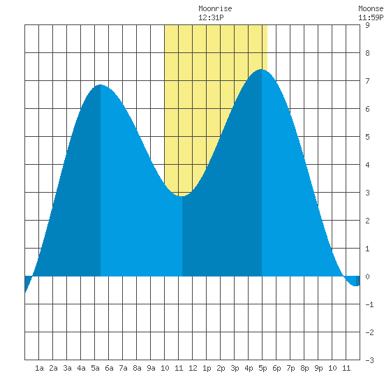 Fox Bay tide chart for Saturday, January 4, 2025