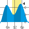 Fox Bay tide chart for Saturday, January 4, 2025